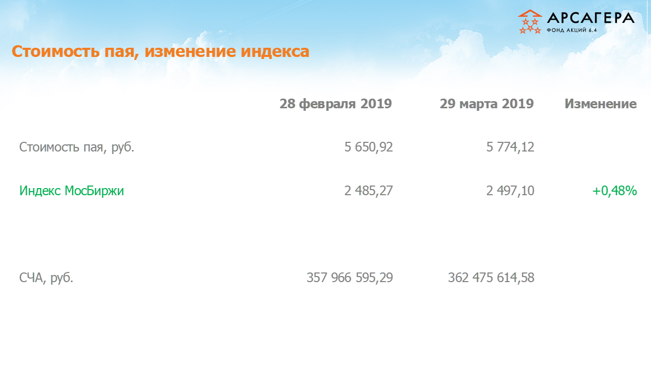 Изменение стоимости пая Арсагера – акции 6.4 и индекса МосБиржи c 28.02.2019 по 29.03.2019