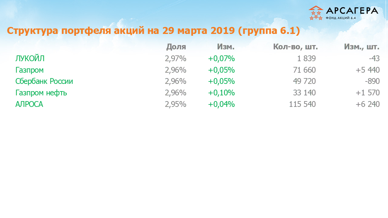 Изменение состава и структуры группы 6.1 портфеля фонда Арсагера – акции 6.4 с 28.02.2019 по 29.03.2019