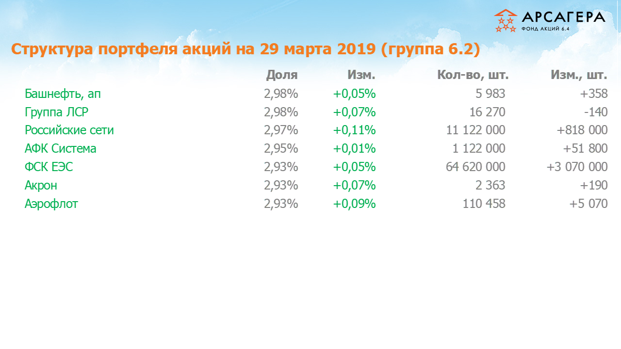Изменение состава и структуры группы 6.2 портфеля фонда Арсагера – акции 6.4 с 28.02.2019 по 29.03.2019