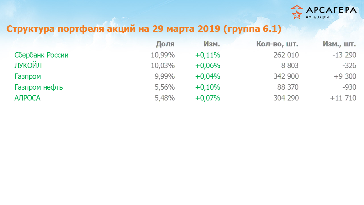 Изменение состава и структуры группы 6.1 портфеля фонда «Арсагера – фонд акций» за период с 15.03.2019 по 29.03.2019