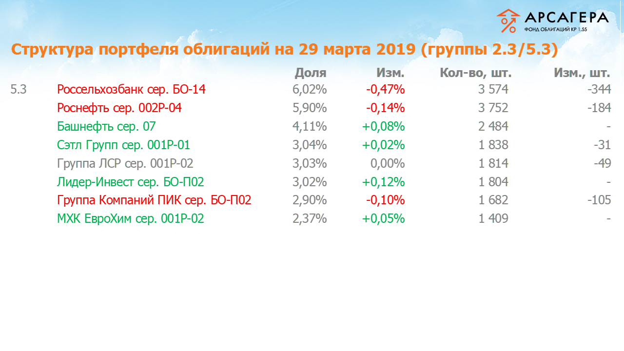 Изменение состава и структуры групп 2.3-5.3 портфеля «Арсагера – фонд облигаций КР 1.55» за период с 15.03.2019 по 29.03.2019