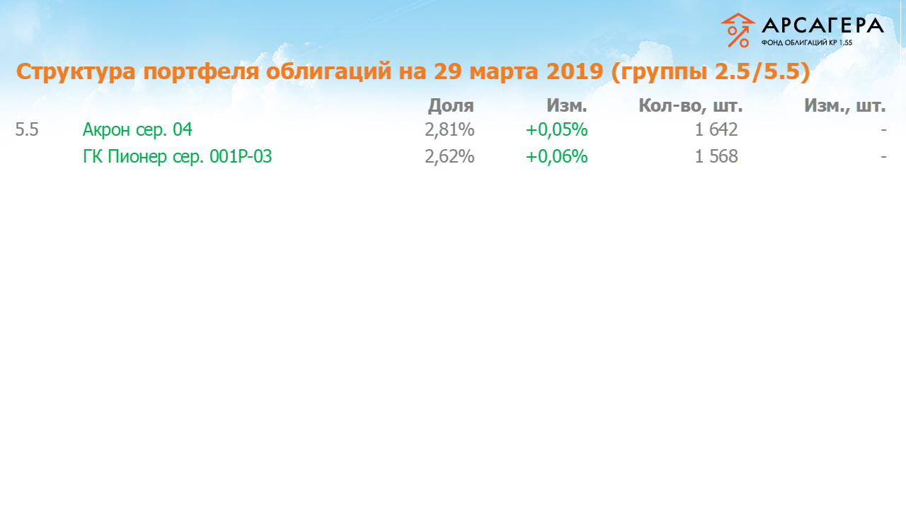 Изменение состава и структуры групп 2.5-5.5 портфеля «Арсагера – фонд облигаций КР 1.55» за период с 15.03.2019 по 29.03.2019