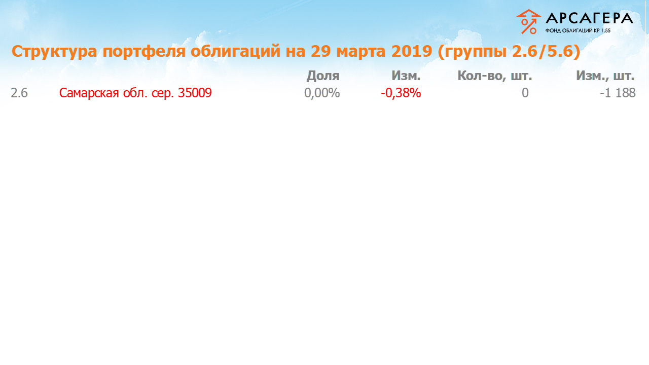 Изменение состава и структуры групп 2.6-5.6 портфеля «Арсагера – фонд облигаций КР 1.55» за период с 15.03.2019 по 29.03.2019
