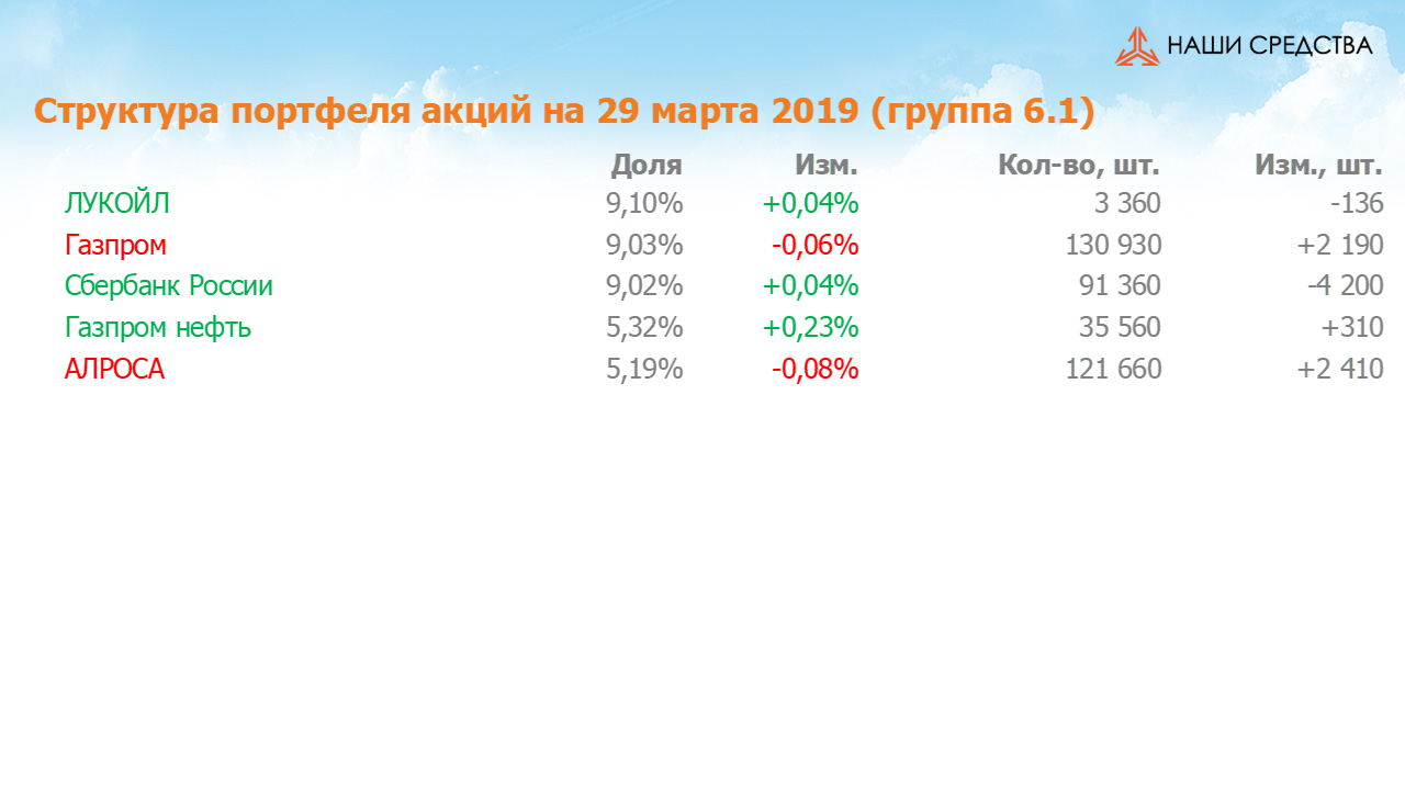 Изменение состава и структуры группы 6.1. портфеля УК «Арсагера» с 15.03.2019 по 29.03.2019