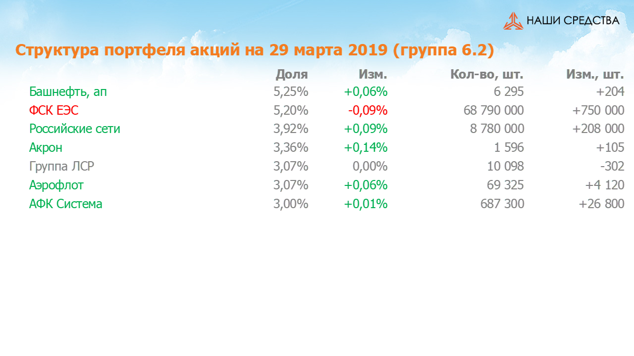 Изменение состава и структуры группы 6.2 портфеля УК «Арсагера» с 15.03.2019 по 29.03.2019