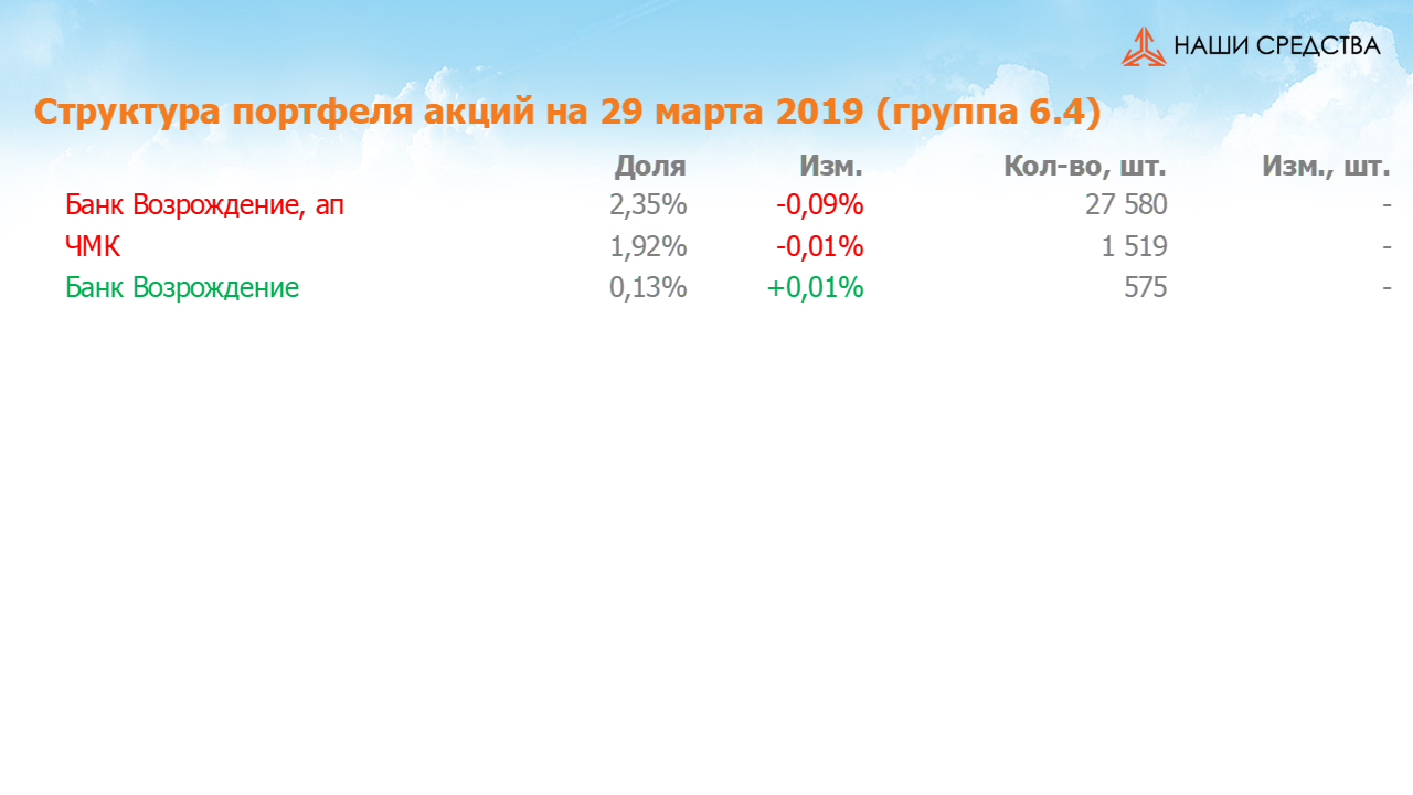 Изменение состава и структуры группы 6.4 портфеля УК «Арсагера» с 15.03.2019 по 29.03.2019