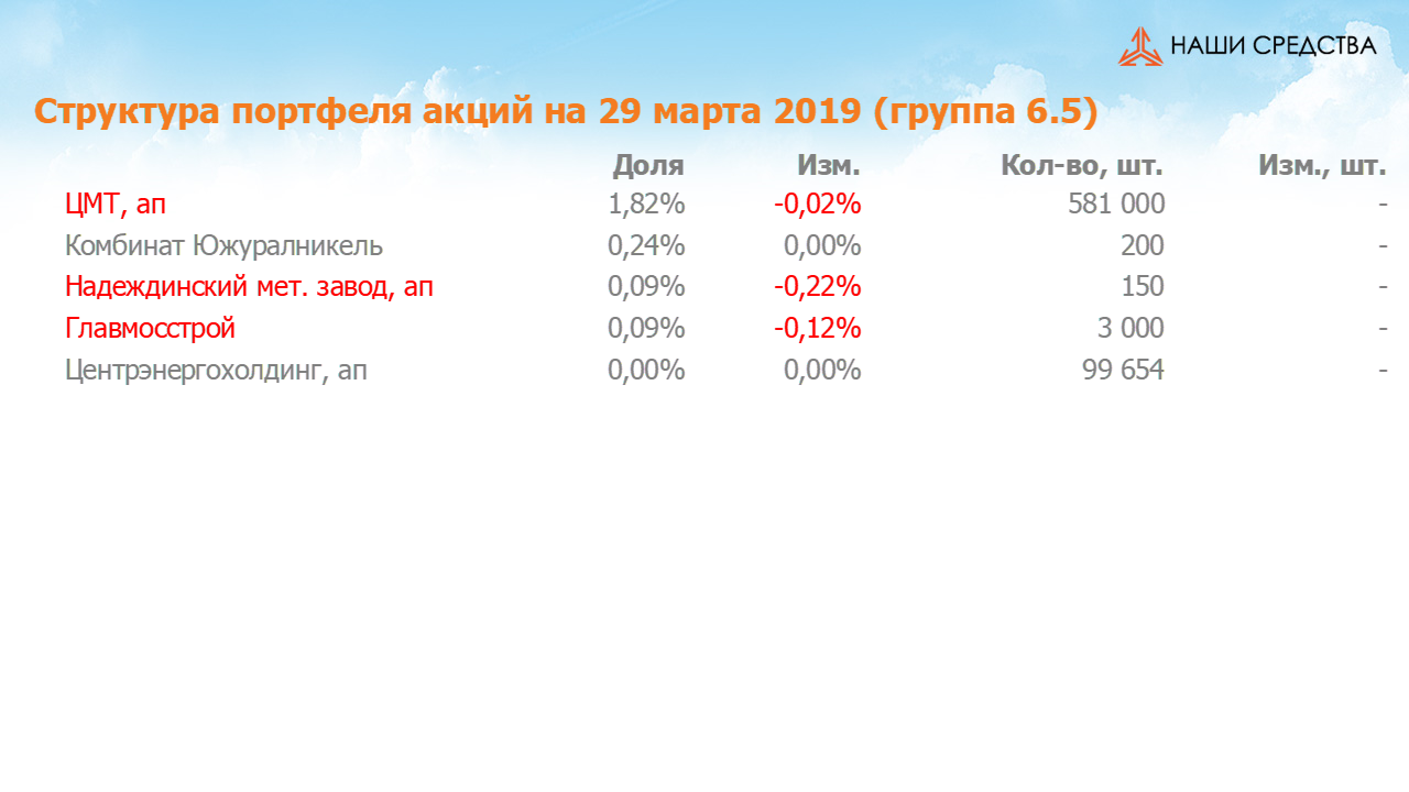 Изменение состава и структуры группы 6.5 портфеля УК «Арсагера» с 15.03.2019 по 29.03.2019