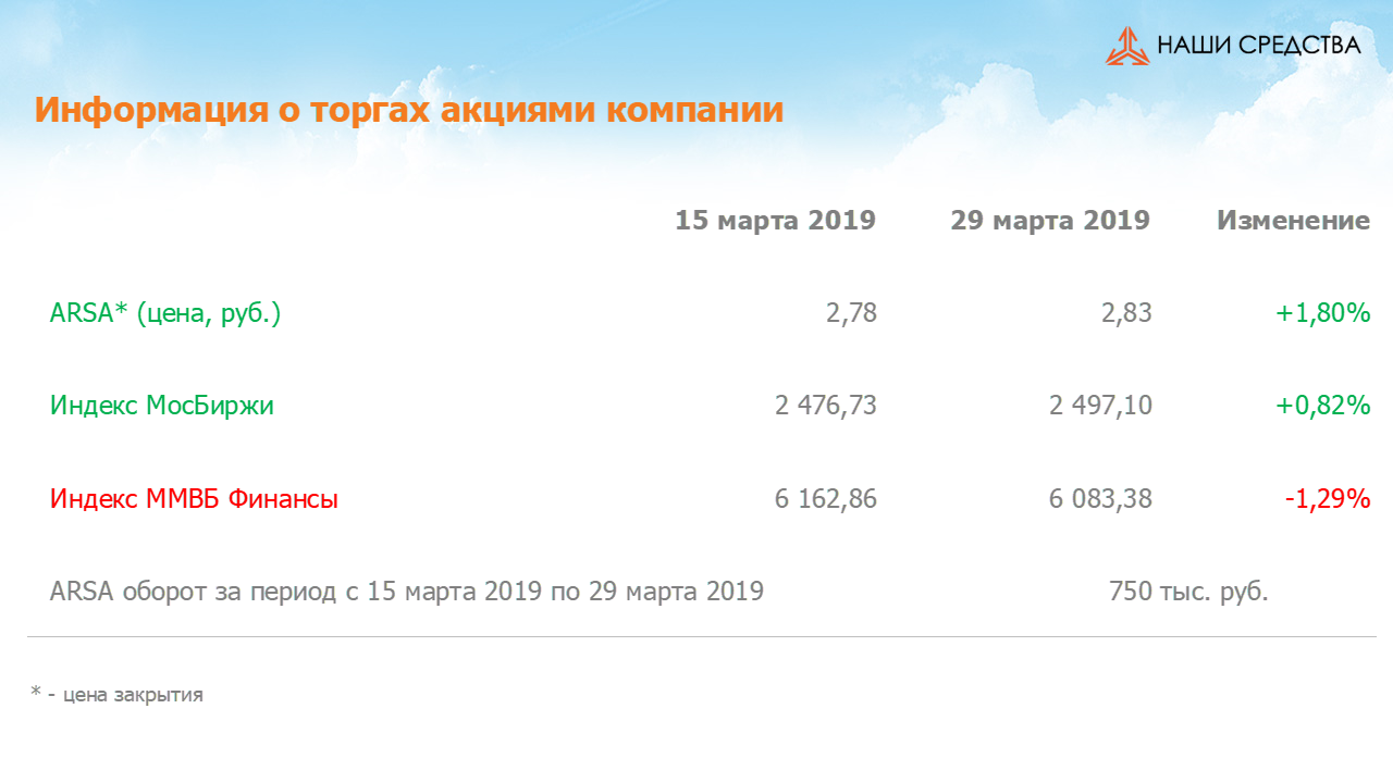 Изменение котировок акций Арсагера ARSA за период с 15.03.2019 по 29.03.2019