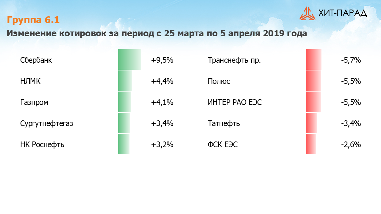 Таблица с изменениями котировок акций группы 6.1 за период с 25.03.2019 по 08.04.2019