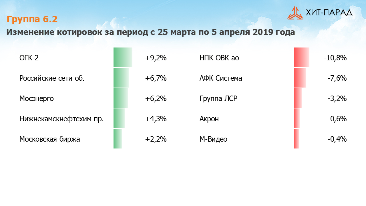 Таблица с изменениями котировок акций группы 6.2 за период с 25.03.2019 по 08.04.2019