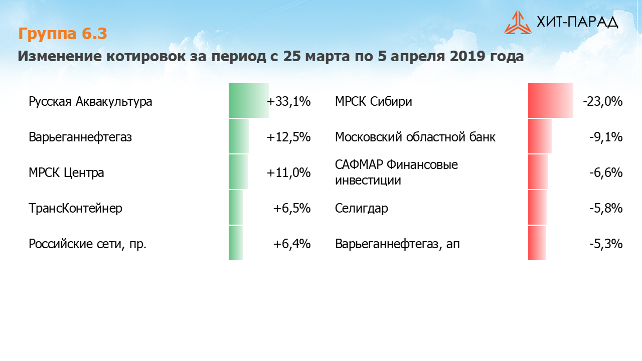 Таблица с изменениями котировок акций группы 6.3 за период с 25.03.2019 по 08.04.2019