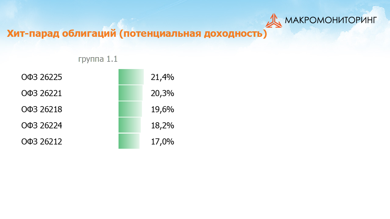 Значения потенциальных доходностей государственных облигаций на 09.04.2019