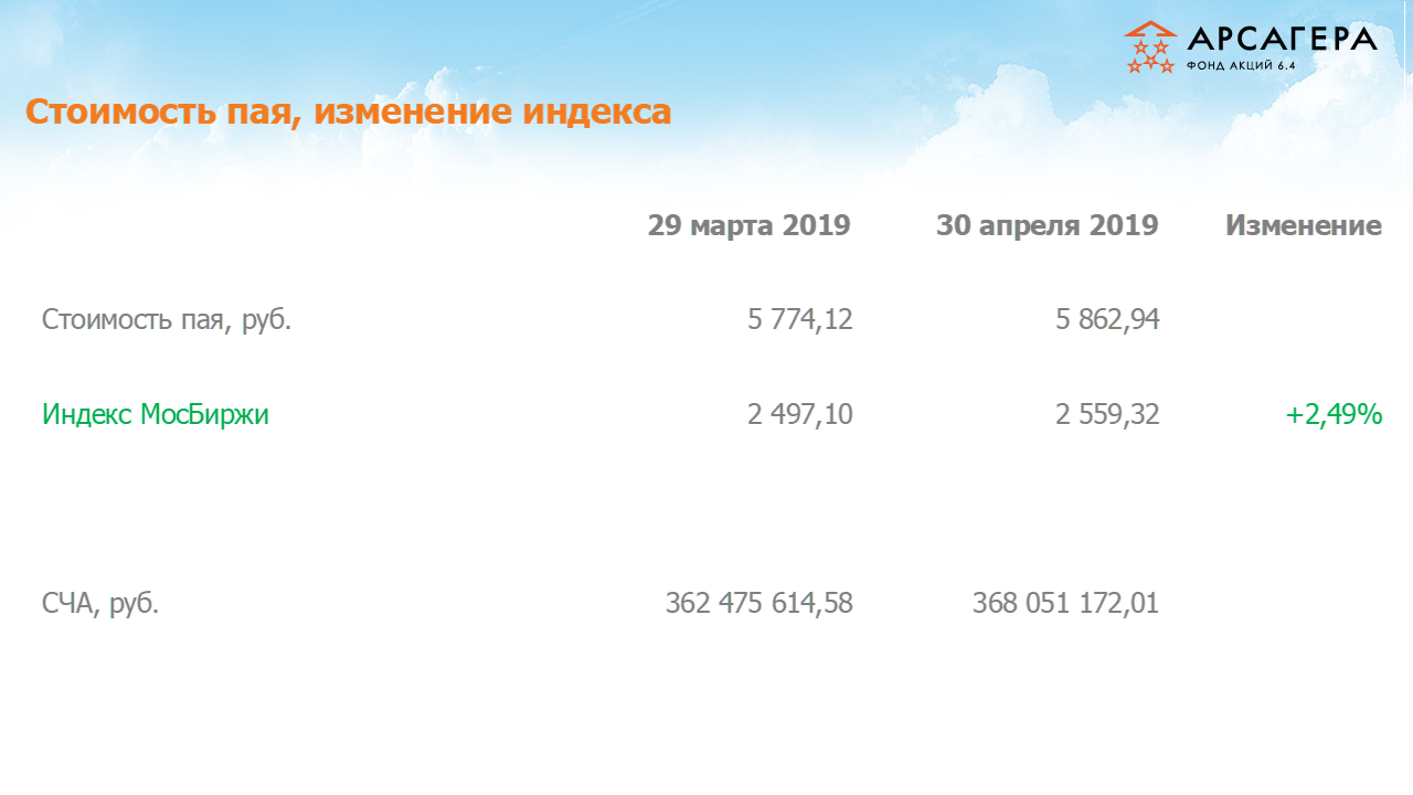 Изменение стоимости пая Арсагера – акции 6.4 и индекса МосБиржи c 29.03.2019 по 30.04.2019