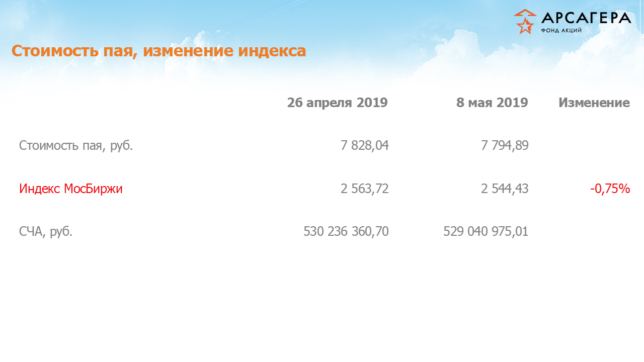 Изменение стоимости пая фонда «Арсагера – фонд акций» и индекса МосБиржи с 26.04.2019 по 10.05.2019