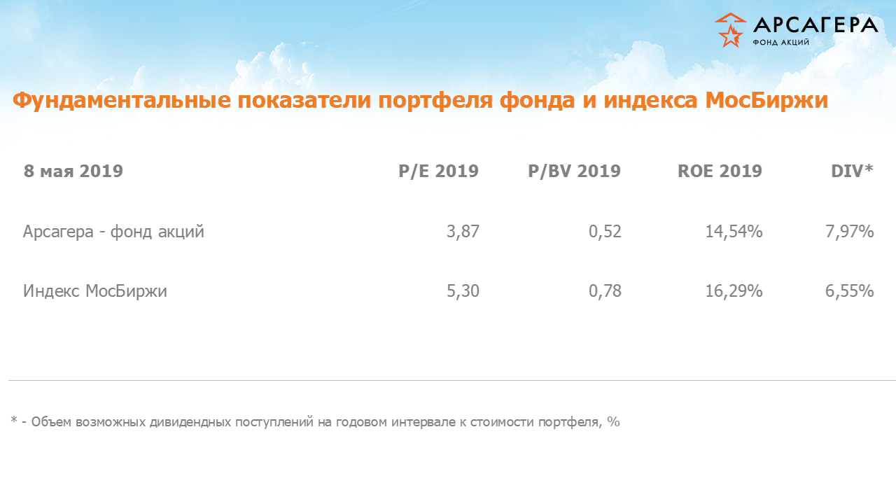 Изменение отраслевой структуры фонда «Арсагера – фонд акций» за период с 26.04.2019 по 10.05.2019