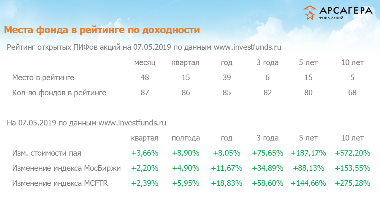 Фундаментальные показатели портфеля фонда «Арсагера – фонд акций» на 10.05.2019: P/E P/BV ROE