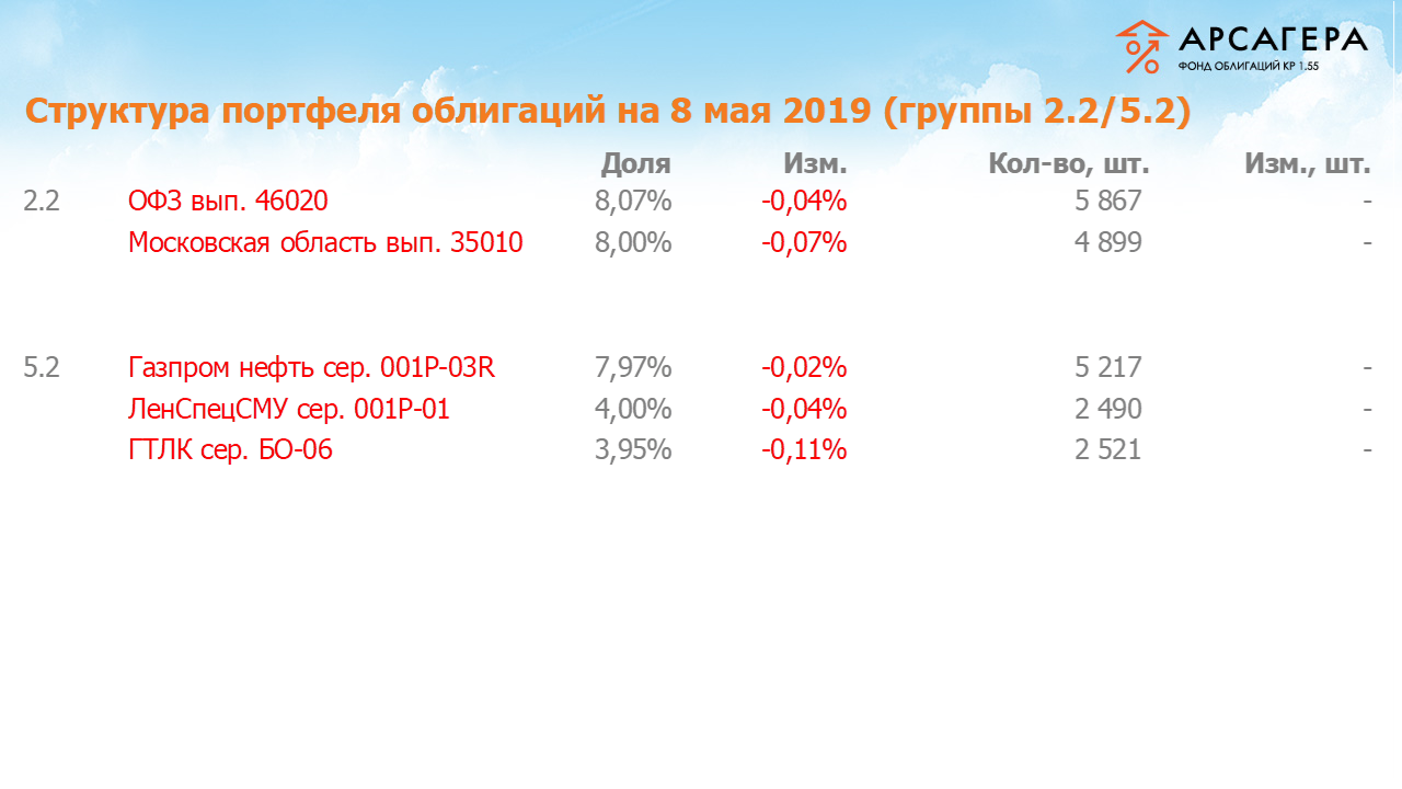 Изменение состава и структуры групп 2.2-5.2 портфеля «Арсагера – фонд облигаций КР 1.55» за период с 26.04.2019 по 10.05.2019