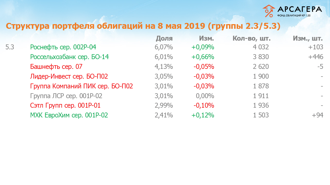 Изменение состава и структуры групп 2.3-5.3 портфеля «Арсагера – фонд облигаций КР 1.55» за период с 26.04.2019 по 10.05.2019