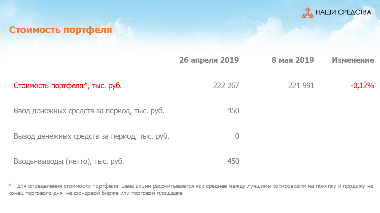 Изменение стоимости портфеля собственных УК «Арсагера» c 26.04.2019 по 10.05.2019