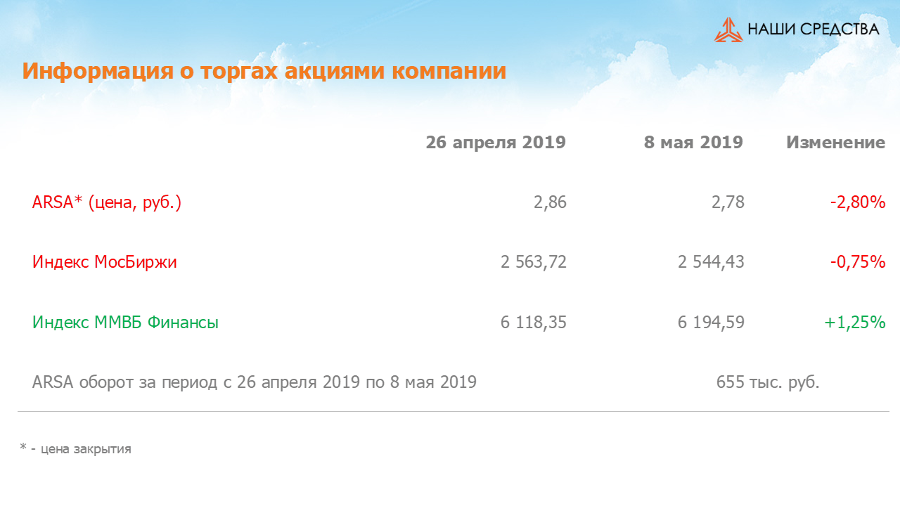 Изменение котировок акций Арсагера ARSA за период с 26.04.2019 по 10.05.2019