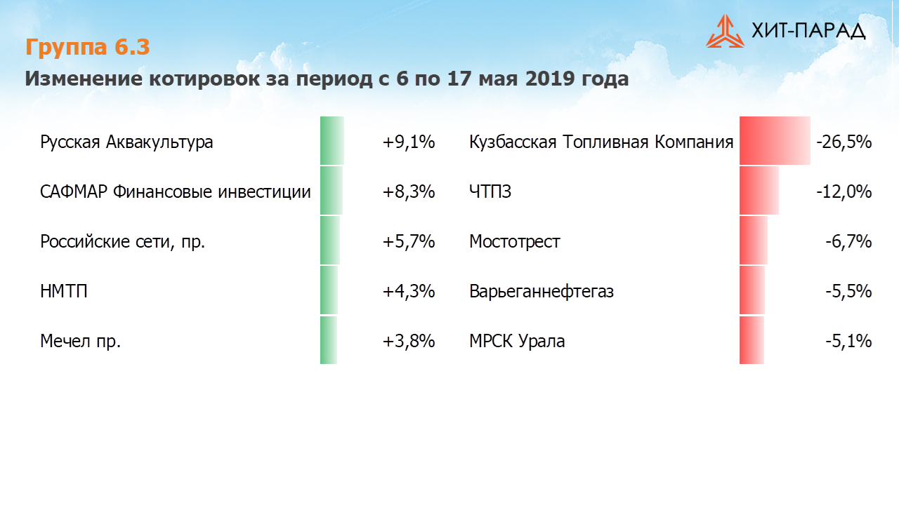 Таблица с изменениями котировок акций группы 6.3 за период с 06.05.2019 по 20.05.2019