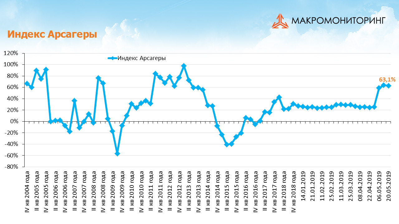 График изменения индекса Арсагеры с 07.05.2019 по 21.05.2019