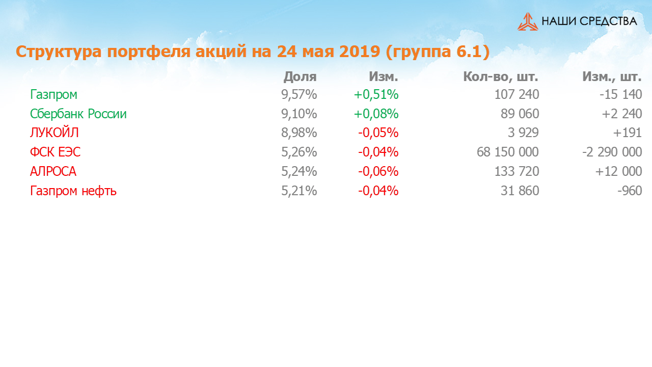 Изменение состава и структуры группы 6.1. портфеля УК «Арсагера» с 10.05.2019 по 24.05.2019