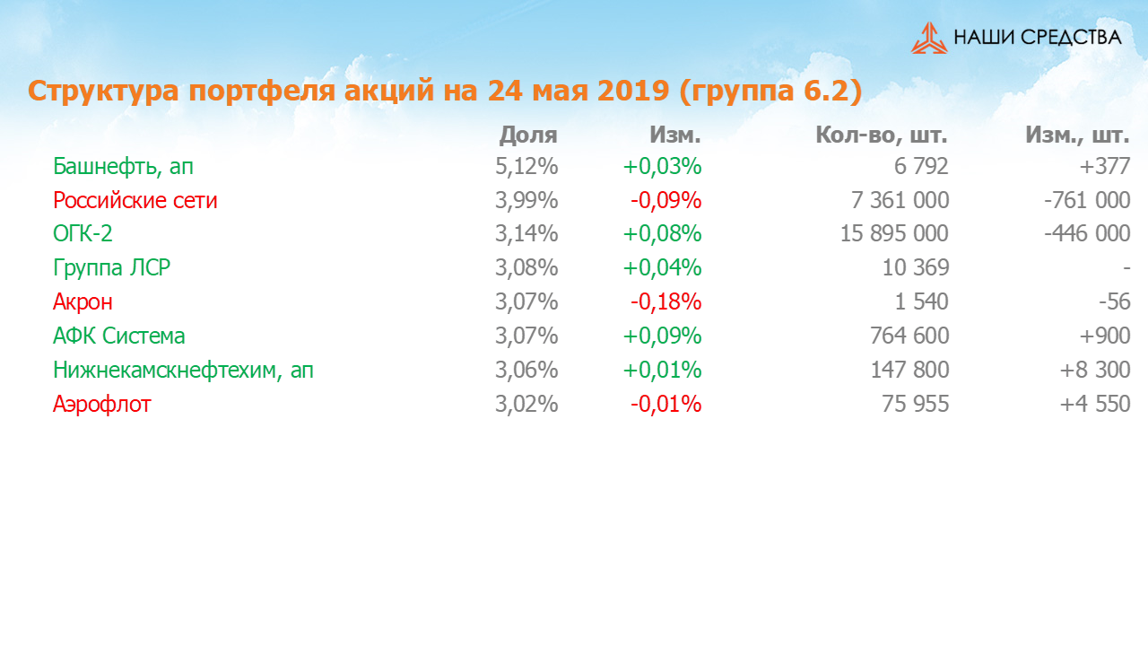 Изменение состава и структуры группы 6.2 портфеля УК «Арсагера» с 10.05.2019 по 24.05.2019