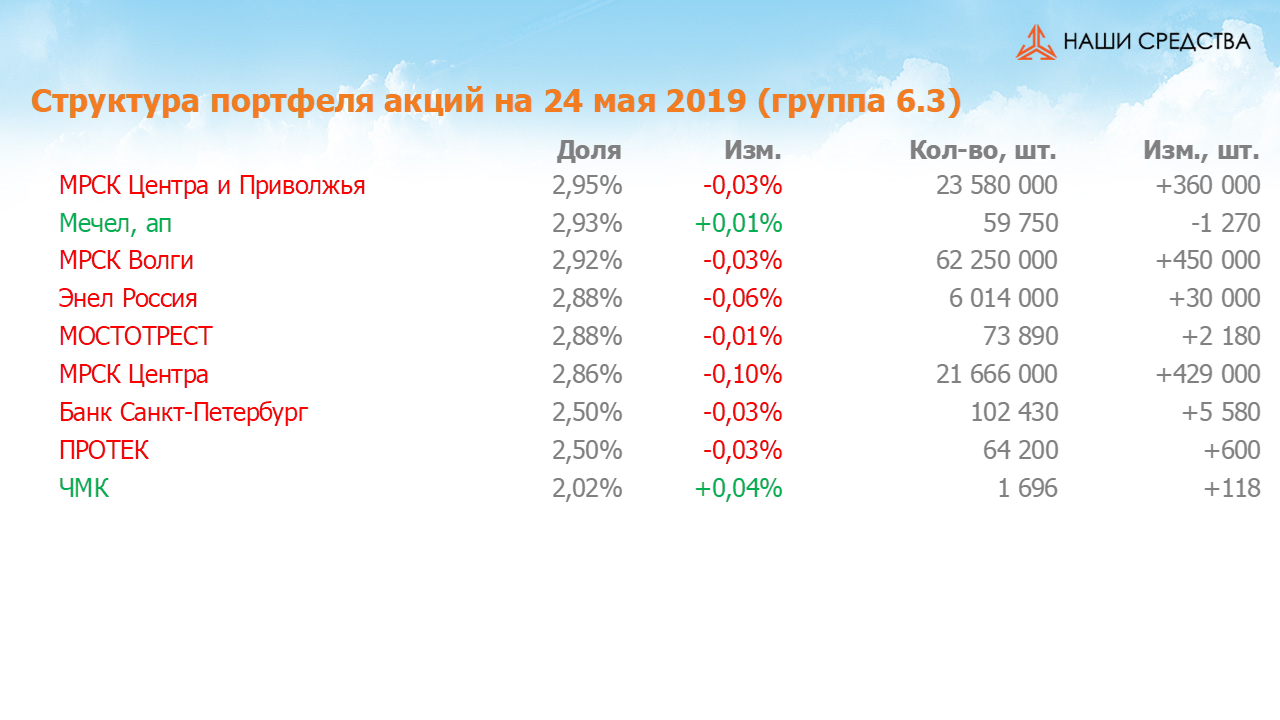 Изменение состава и структуры группы 6.3 портфеля УК «Арсагера» с 10.05.2019 по 24.05.2019