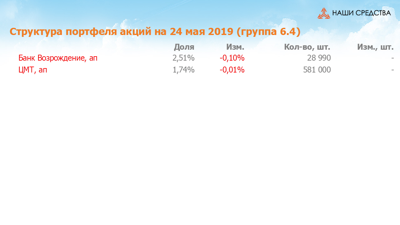 Изменение состава и структуры группы 6.4 портфеля УК «Арсагера» с 10.05.2019 по 24.05.2019