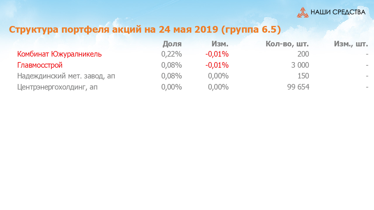 Изменение состава и структуры группы 6.5 портфеля УК «Арсагера» с 10.05.2019 по 24.05.2019
