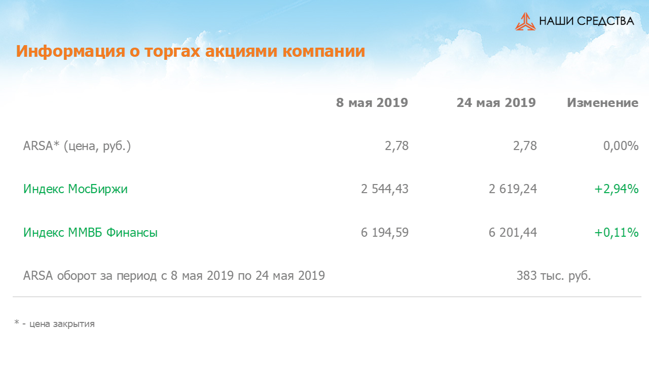 Изменение котировок акций Арсагера ARSA за период с 10.05.2019 по 24.05.2019