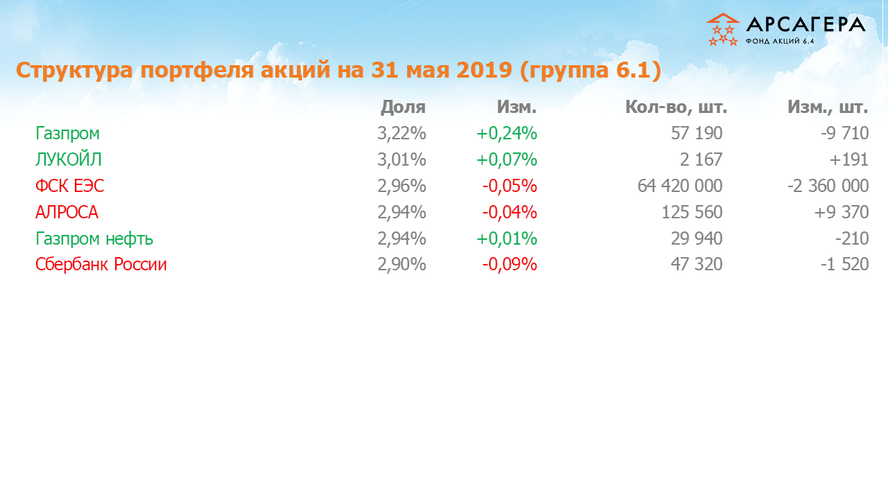 Изменение состава и структуры группы 6.1 портфеля фонда Арсагера – акции 6.4 с 30.04.2019 по 31.05.2019