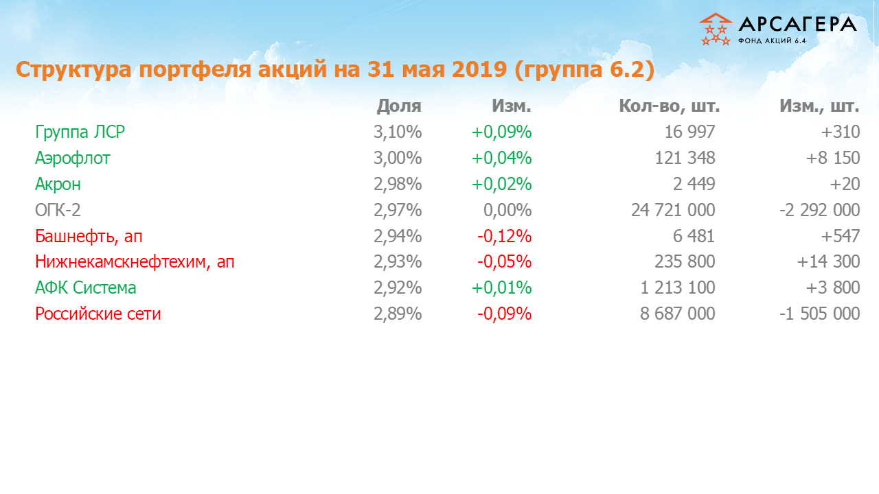 Изменение состава и структуры группы 6.2 портфеля фонда Арсагера – акции 6.4 с 30.04.2019 по 31.05.2019