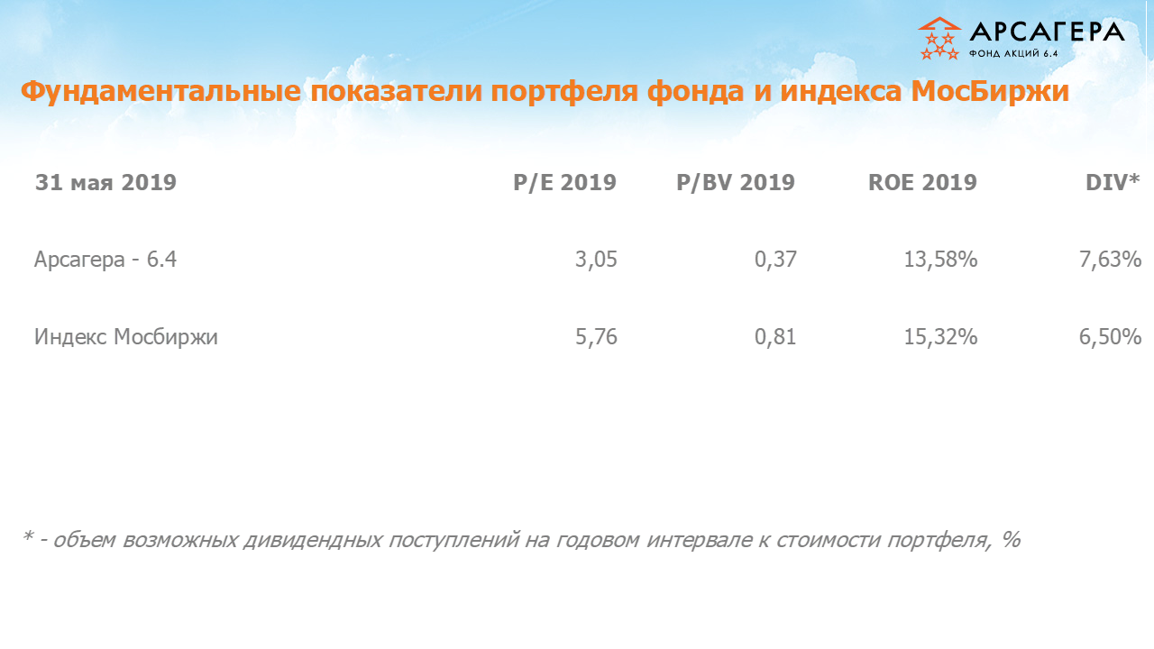 Фундаментальные показатели портфеля фонда Арсагера – акции 6.4 на 31.05.2019: P/E P/BV ROE