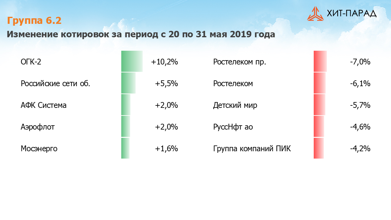 Таблица с изменениями котировок акций группы 6.2 за период с 20.05.2019 по 03.06.2019