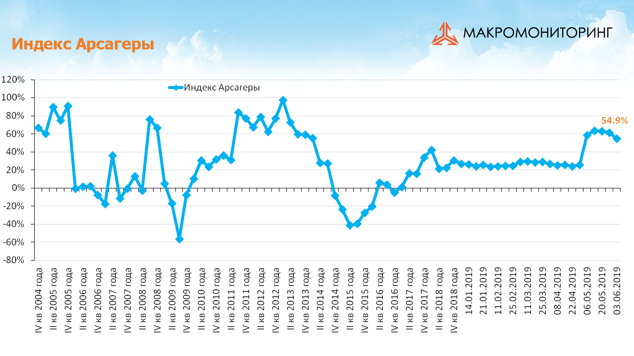 График изменения индекса Арсагеры с 21.05.2019 по 04.06.2019