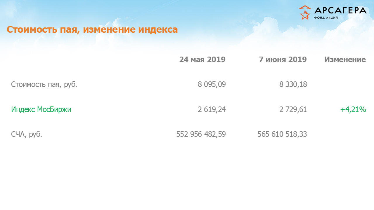Изменение стоимости пая фонда «Арсагера – фонд акций» и индекса МосБиржи с 24.05.2019 по 07.06.2019