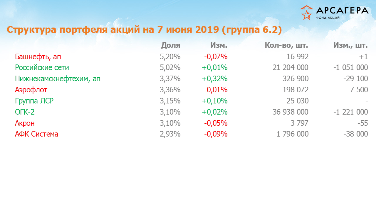 Изменение состава и структуры группы 6.2 портфеля фонда «Арсагера – фонд акций» за период с 24.05.2019 по 07.06.2019