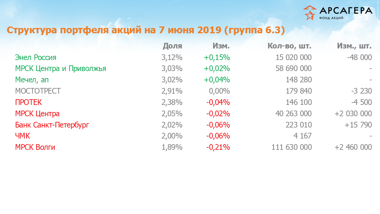 Изменение состава и структуры группы 6.3 портфеля фонда «Арсагера – фонд акций» за период с 24.05.2019 по 07.06.2019
