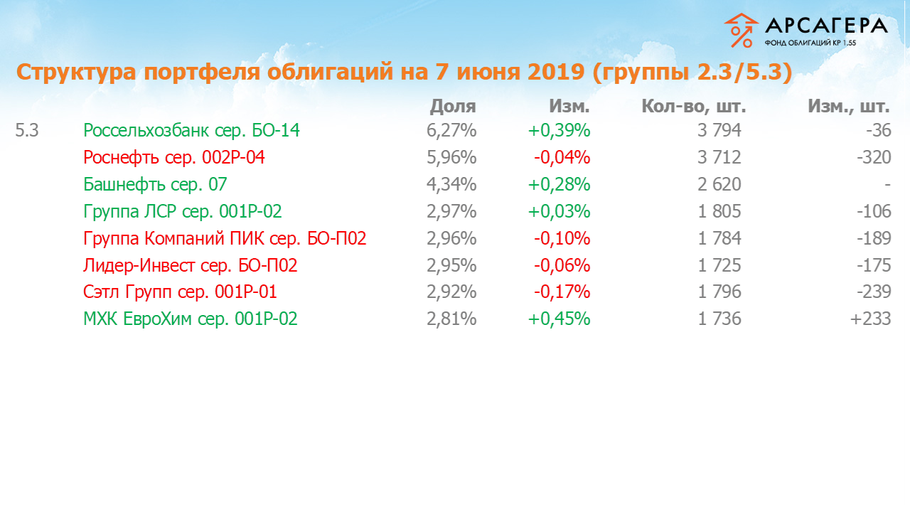 Изменение состава и структуры групп 2.3-5.3 портфеля «Арсагера – фонд облигаций КР 1.55» за период с 24.05.2019 по 07.06.2019