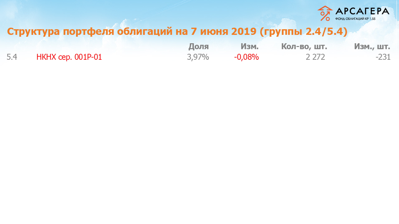Изменение состава и структуры групп 2.4-5.4 портфеля «Арсагера – фонд облигаций КР 1.55» за период с 24.05.2019 по 07.06.2019
