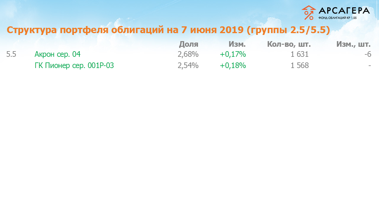 Изменение состава и структуры групп 2.5-5.5 портфеля «Арсагера – фонд облигаций КР 1.55» за период с 24.05.2019 по 07.06.2019