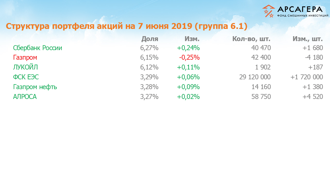 Изменение состава и структуры группы 6.1 портфеля фонда «Арсагера – фонд смешанных инвестиций» c 24.05.2019 по 07.06.2019
