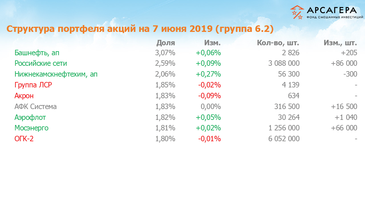 Изменение состава и структуры группы 6.2 портфеля фонда «Арсагера – фонд смешанных инвестиций» c 24.05.2019 по 07.06.2019