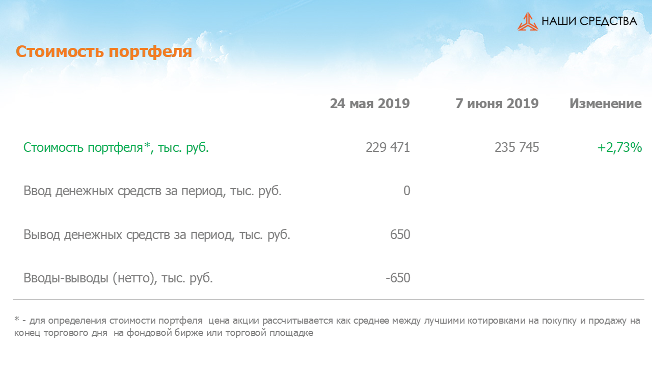 Изменение стоимости портфеля собственных УК «Арсагера» c 24.05.2019 по 07.06.2019