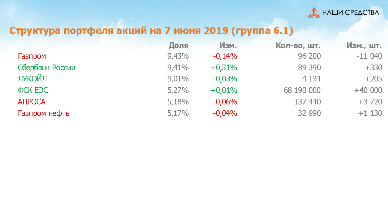 Изменение состава и структуры группы 6.1. портфеля УК «Арсагера» с 24.05.2019 по 07.06.2019
