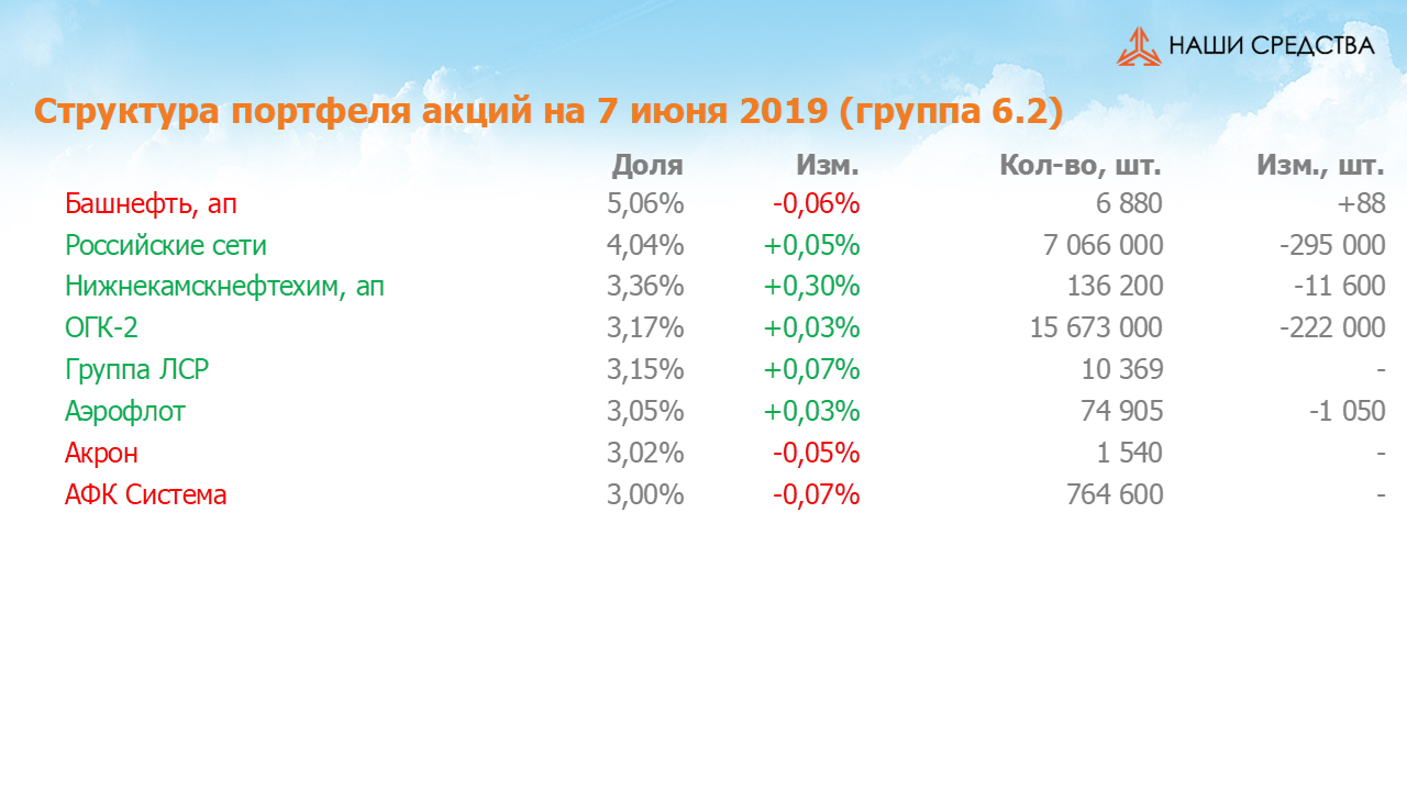 Изменение состава и структуры группы 6.2 портфеля УК «Арсагера» с 24.05.2019 по 07.06.2019