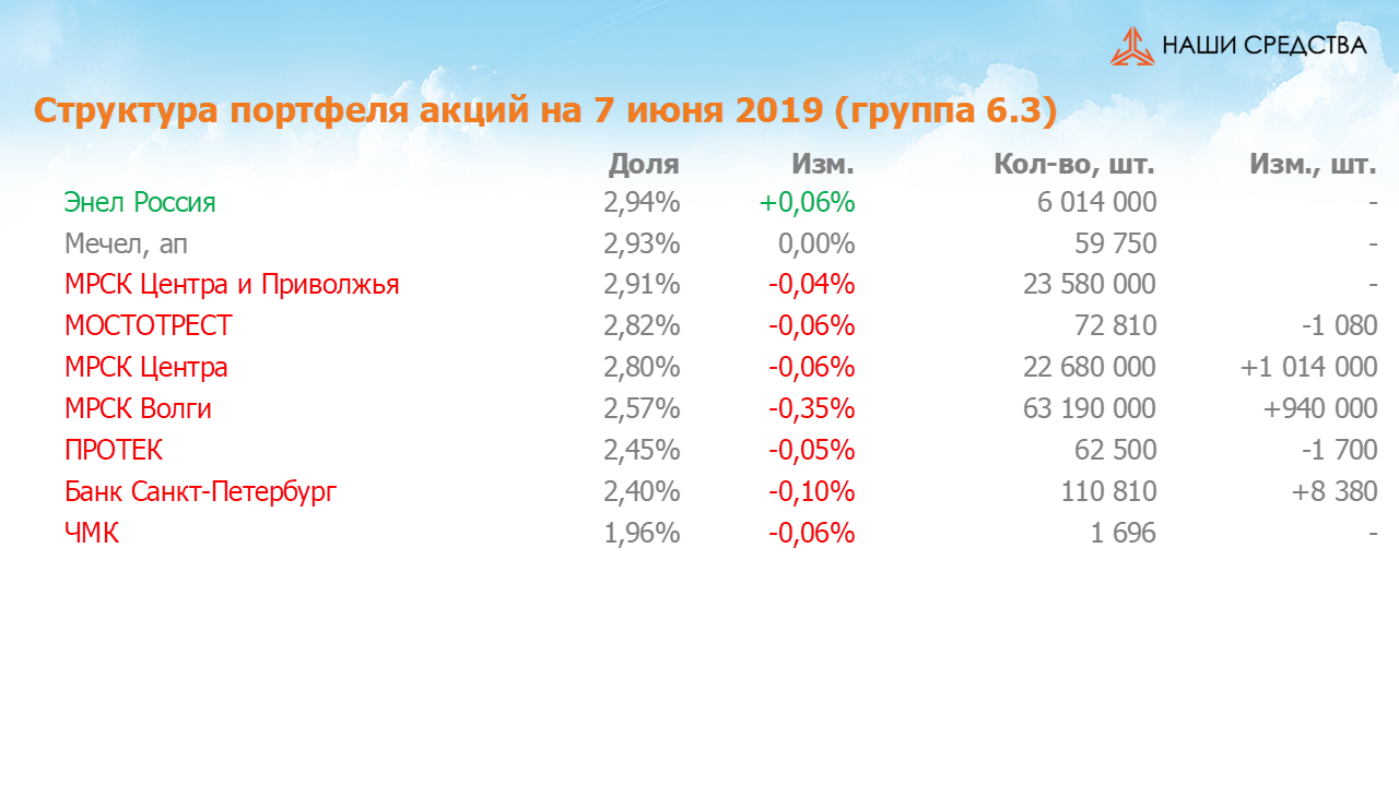 Изменение состава и структуры группы 6.3 портфеля УК «Арсагера» с 24.05.2019 по 07.06.2019