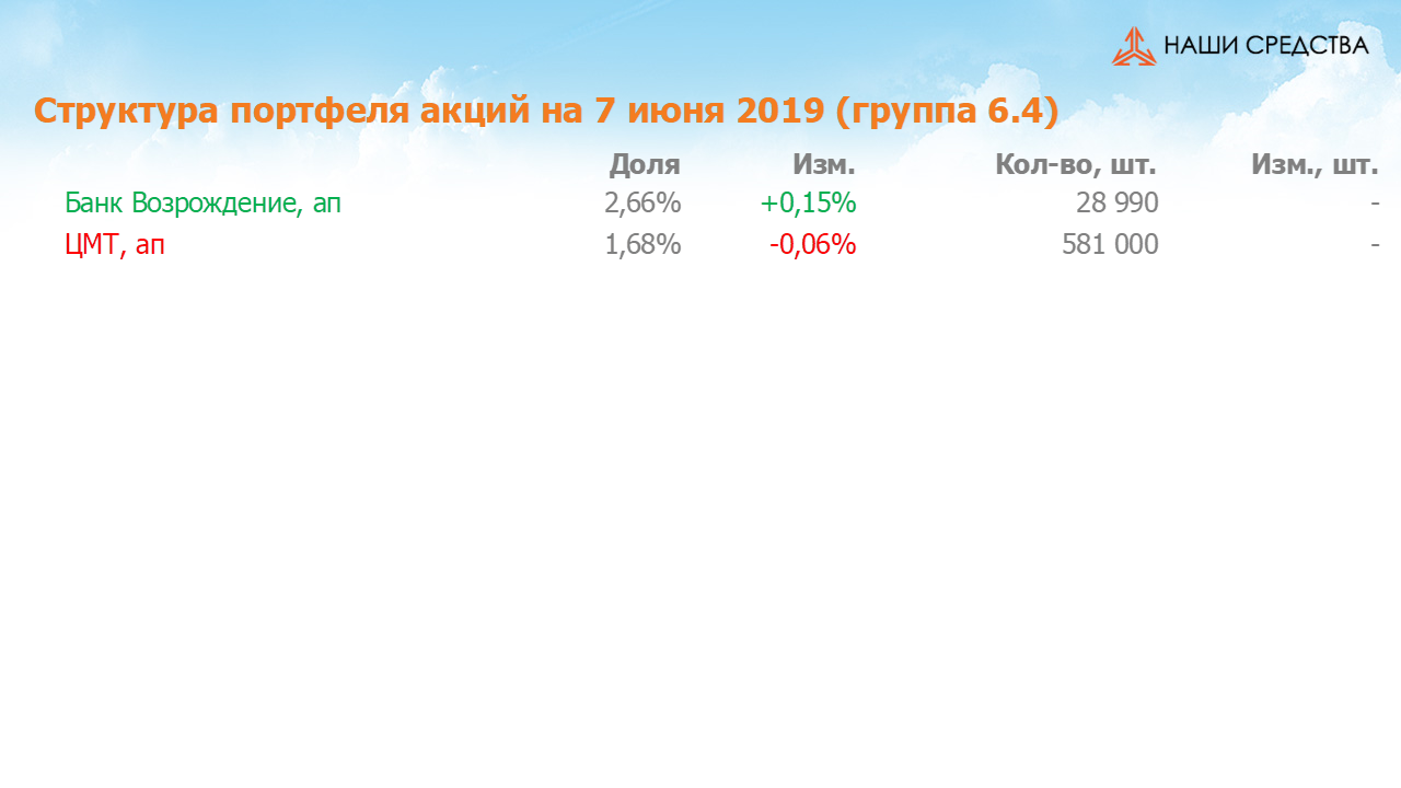 Изменение состава и структуры группы 6.4 портфеля УК «Арсагера» с 24.05.2019 по 07.06.2019